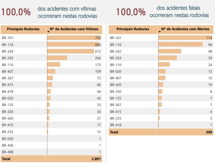 acidentes nas rodovias em 2018