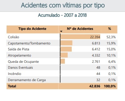 tipos de acidentes por ano nas rodovias da bahia