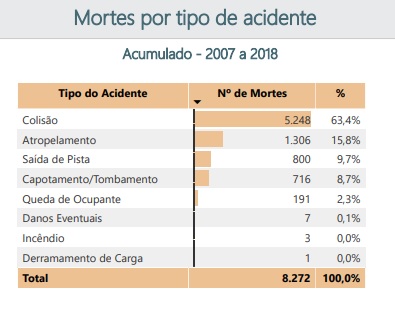 mortes por tipo de acidentes